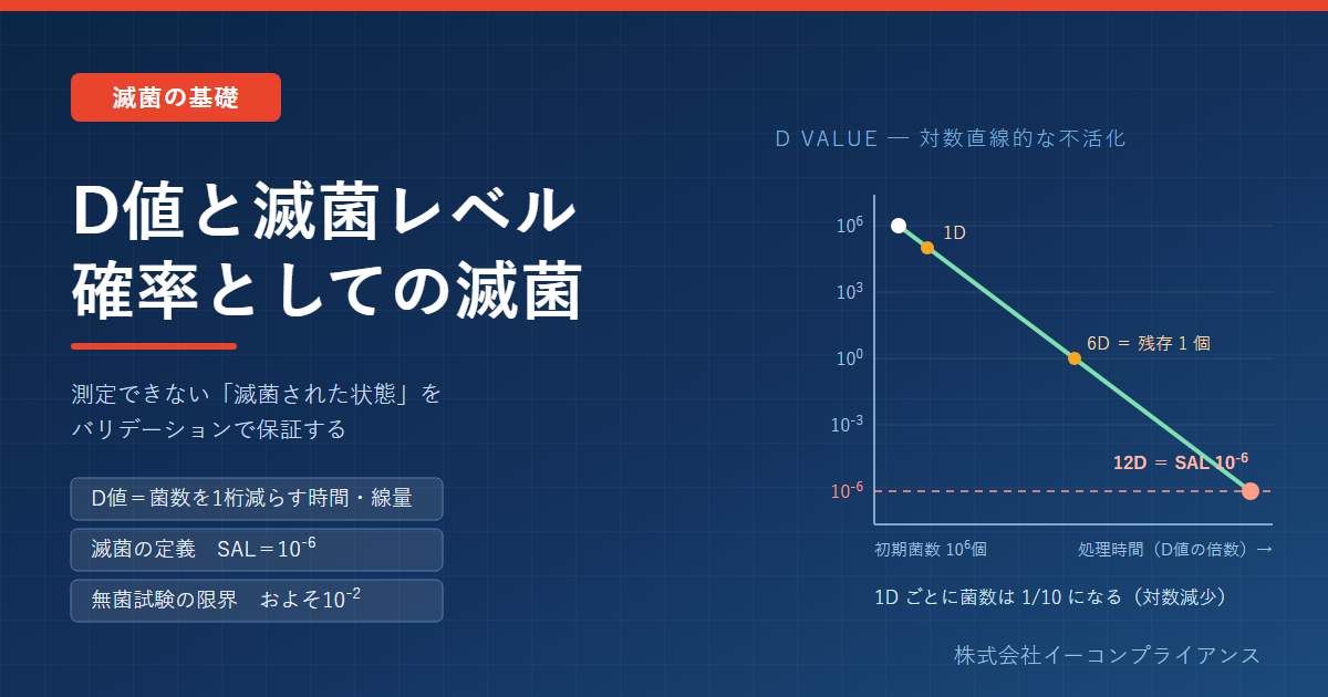 D値と滅菌レベル――SAL 10のマイナス6乗に必要な対数減少と無菌試験の限界