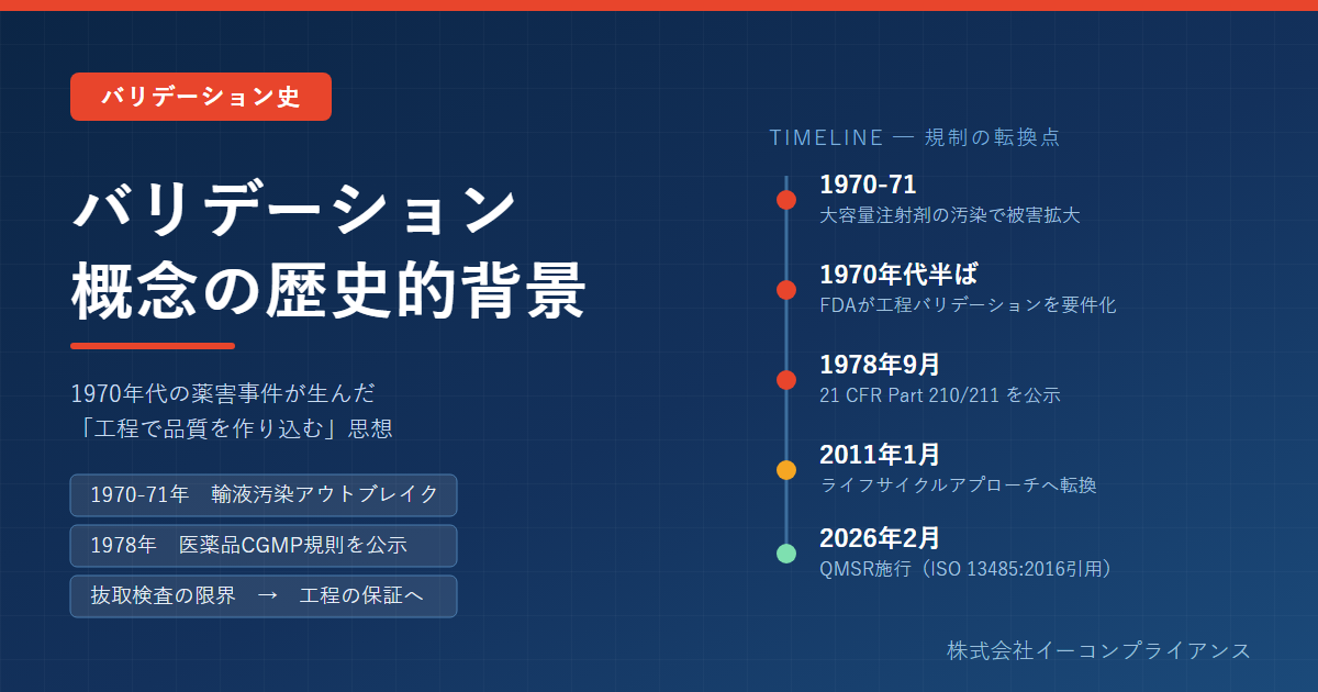 バリデーション概念の歴史的背景――1970年代の輸液汚染事件と1978年cGMP